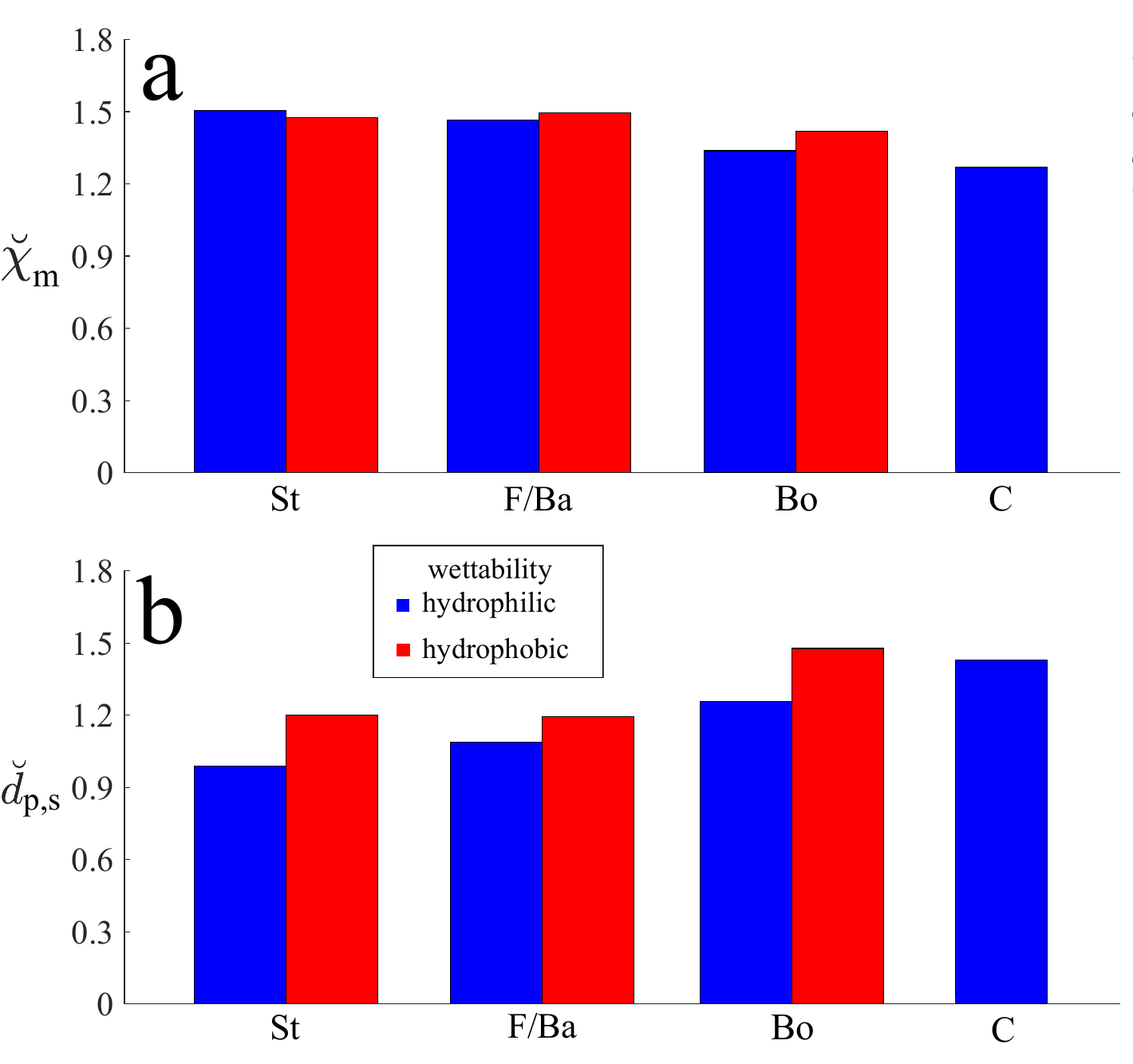 Figure 12 from the paper: bar plots of average maximum spread and steady-state penetration depth for hydrophilic and hydrophobic standard wedged, front/back wedged, bottom wedged, and circular fibers. Shows circular fibers spread least and penetrate most.