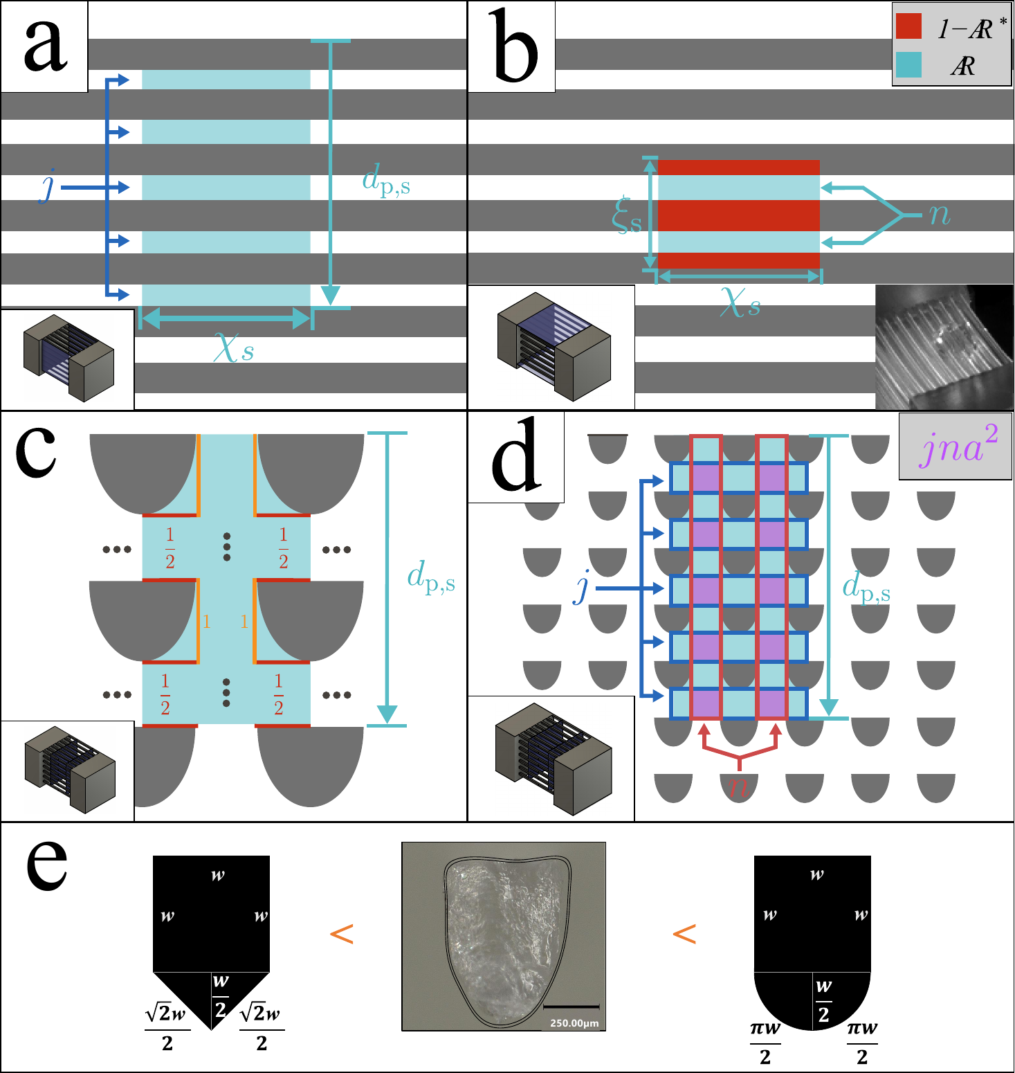 Figure 18 from the paper: liquid infiltration in a fiber array shown from front view, top view, and side view, with the approximate wedged-fiber geometry. The geometric basis of the energy-conservation penetration-depth model.