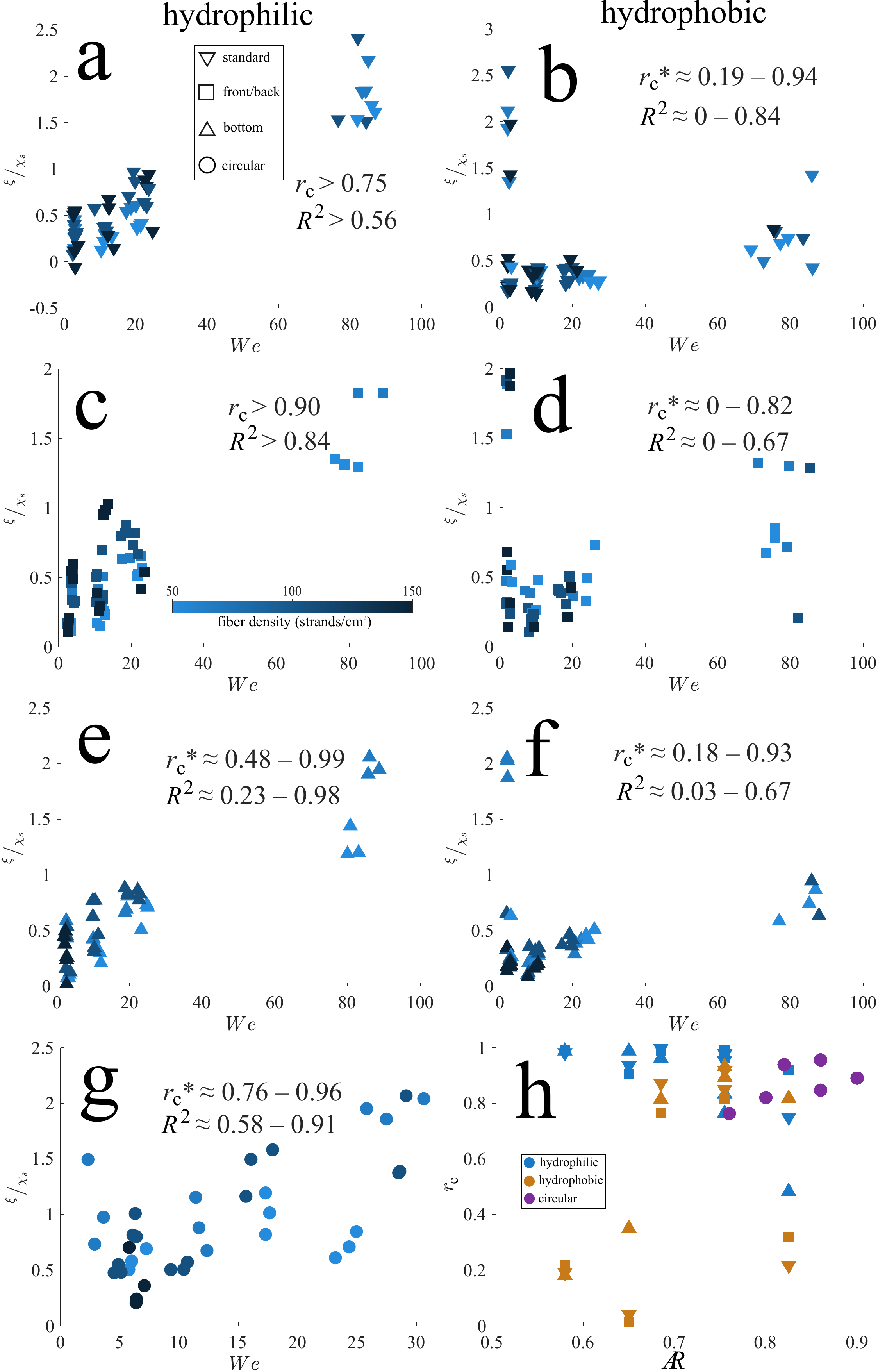 Figure 19 from the paper: ratio of anteroposterior to lateral spread versus Weber number across all fiber cross-sections and orientations, with a panel plotting the model correlation coefficient versus fiber aspect ratio for hydrophilic, hydrophobic, and circular fibers. Validates the generalized model across convex geometries.