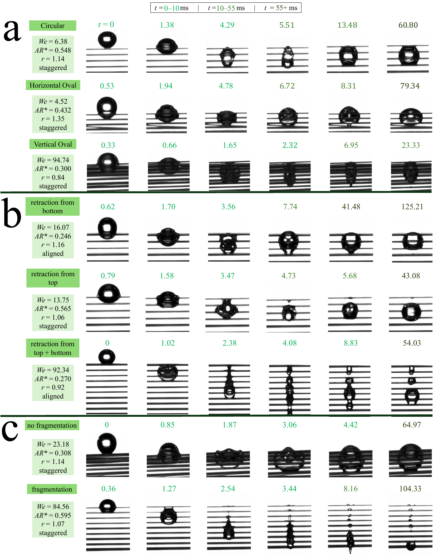 Figure 5 from the paper: drop impacts classified by steady-state shape, retraction, and fragmentation, shown as image sequences for drops impacting hydrophilic circular fiber arrays.