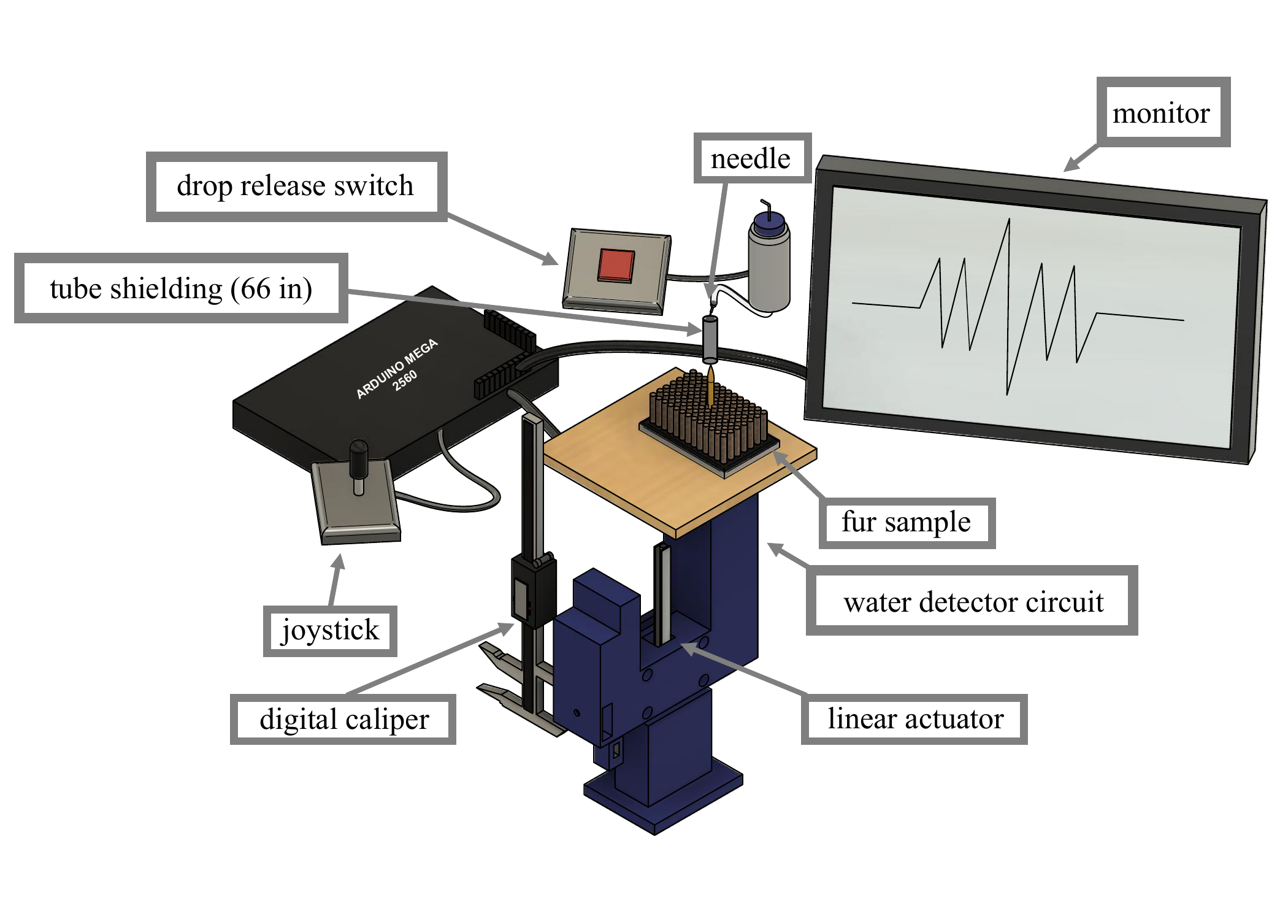 Figure 1 from the paper: experimental setup. Successive drops are dispensed through a needle onto a fur sample; two parallel needles inserted from below detect the dry zone, measured by a digital caliper, while a tube shields the drops from airflow.