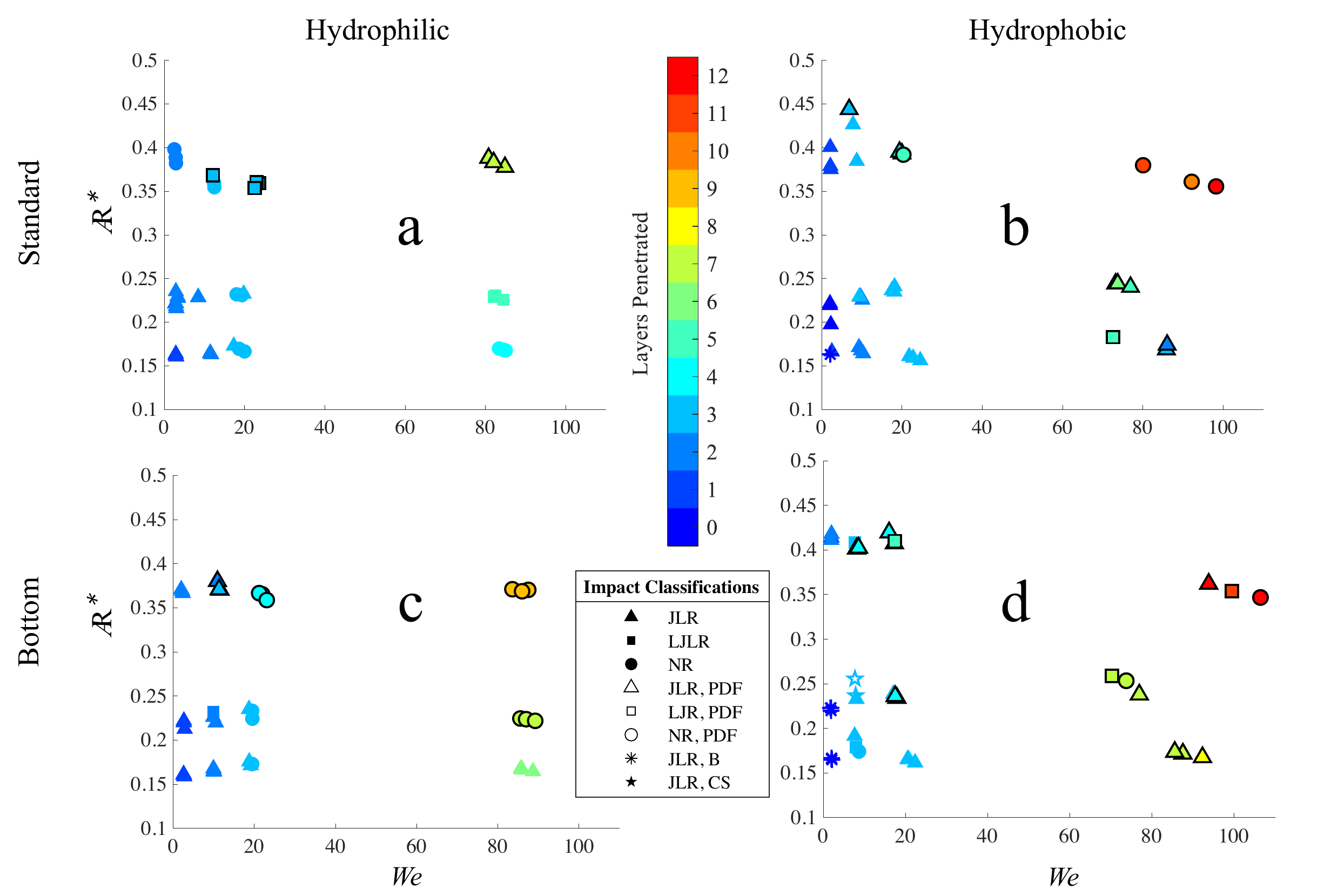 Figure 5 from the paper: modified fiber aspect ratio versus Weber number, four-panel layout comparing hydrophilic and hydrophobic across two orientations.