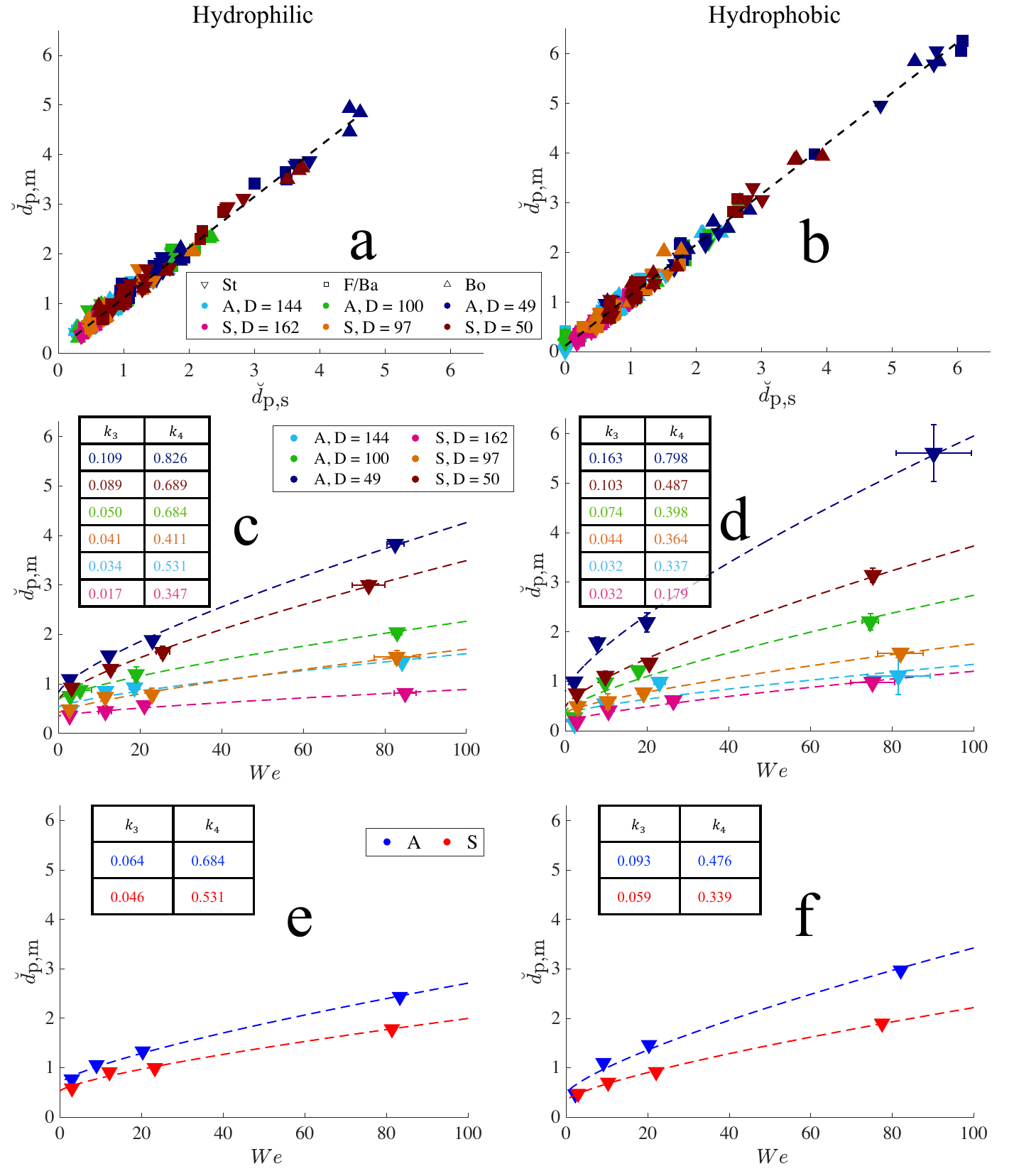 Figure 7 from the paper: normalized max penetration depth vs Weber number, six panels showing the saturation behavior with density and the aligned vs staggered comparison.