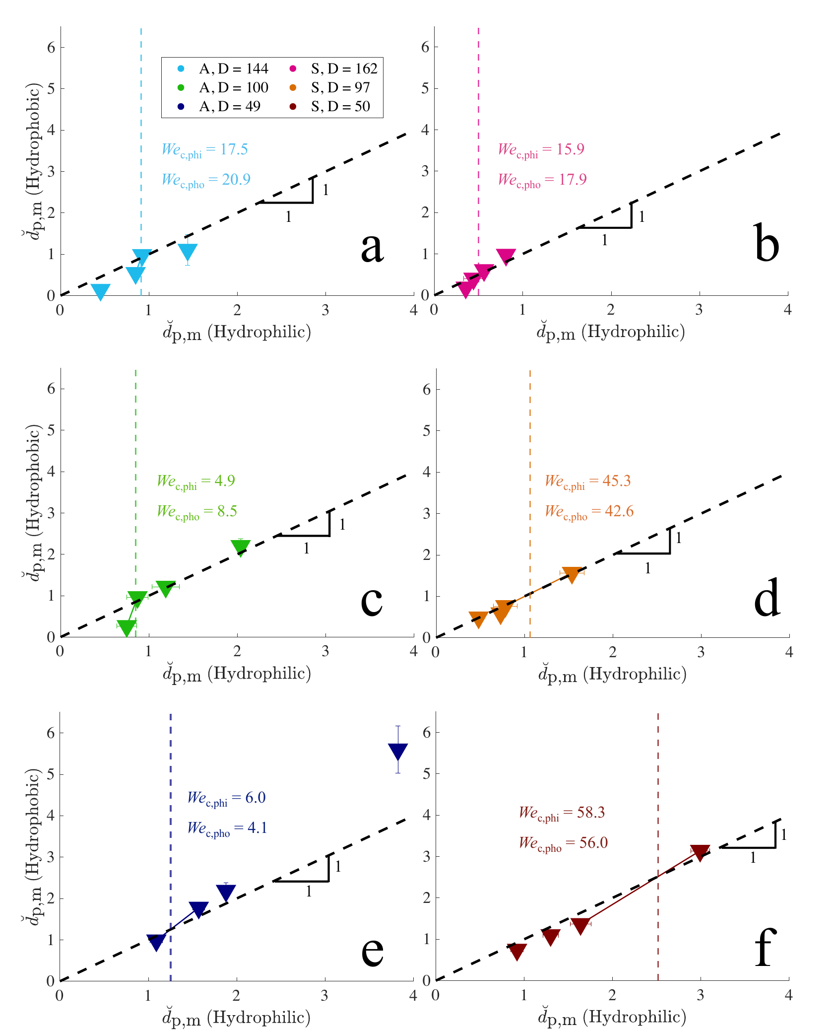 Figure 9 from the paper: six-panel comparison of hydrophobic vs hydrophilic penetration depth with vertical dashed lines marking the critical Weber number for each density.