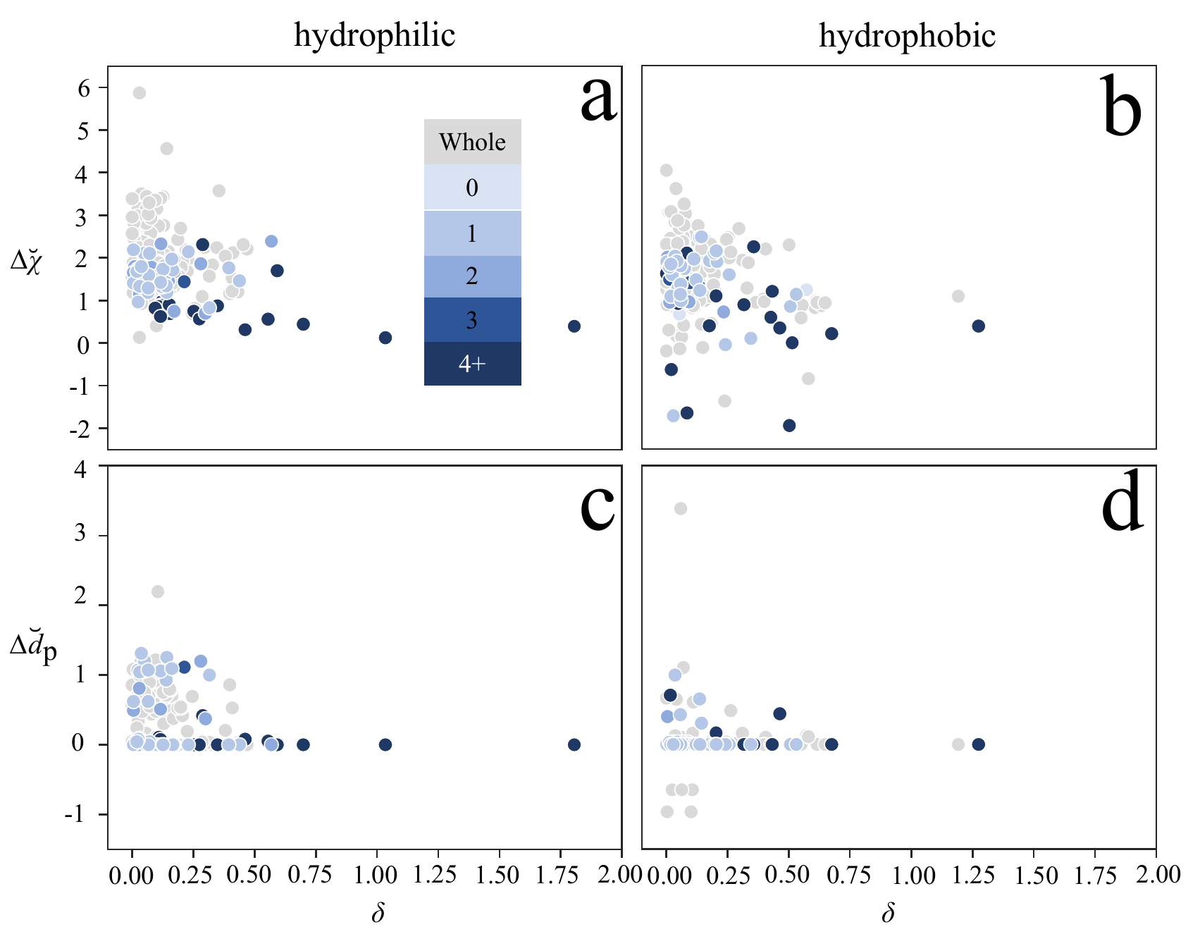 Figure 10 from the paper: change in penetration depth within the aligned array imposed by the second drop. Top row: depth change versus the dimensionless horizontal displacement between drops. Bottom row: depth change versus impact Weber number. Colors indicate the degree of fragmentation.