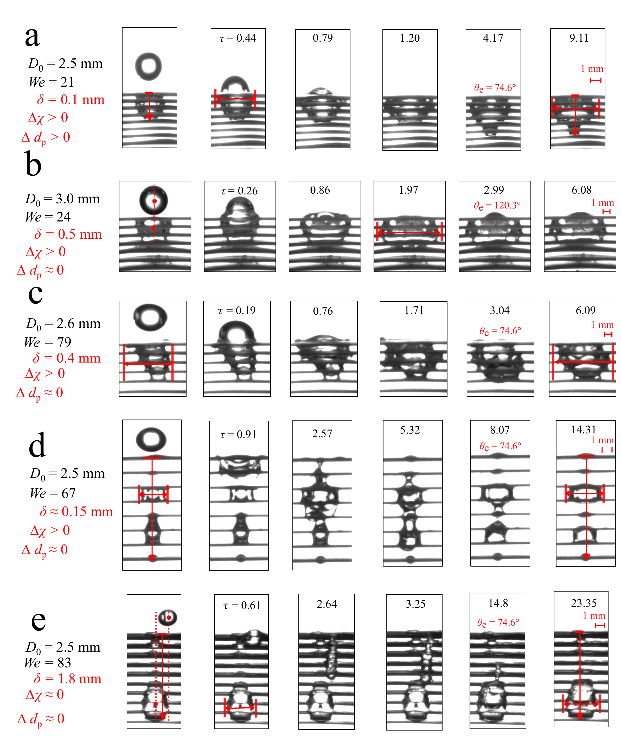 Figure 7 from the paper: five-row image sequences showing how the second drop's displacement and the impact Weber number control liquid spread and penetration-depth change, including delta about 0 vs delta greater than 0 contrasts at low and high Weber numbers, plus a fragmentation case and a high-eccentricity case.