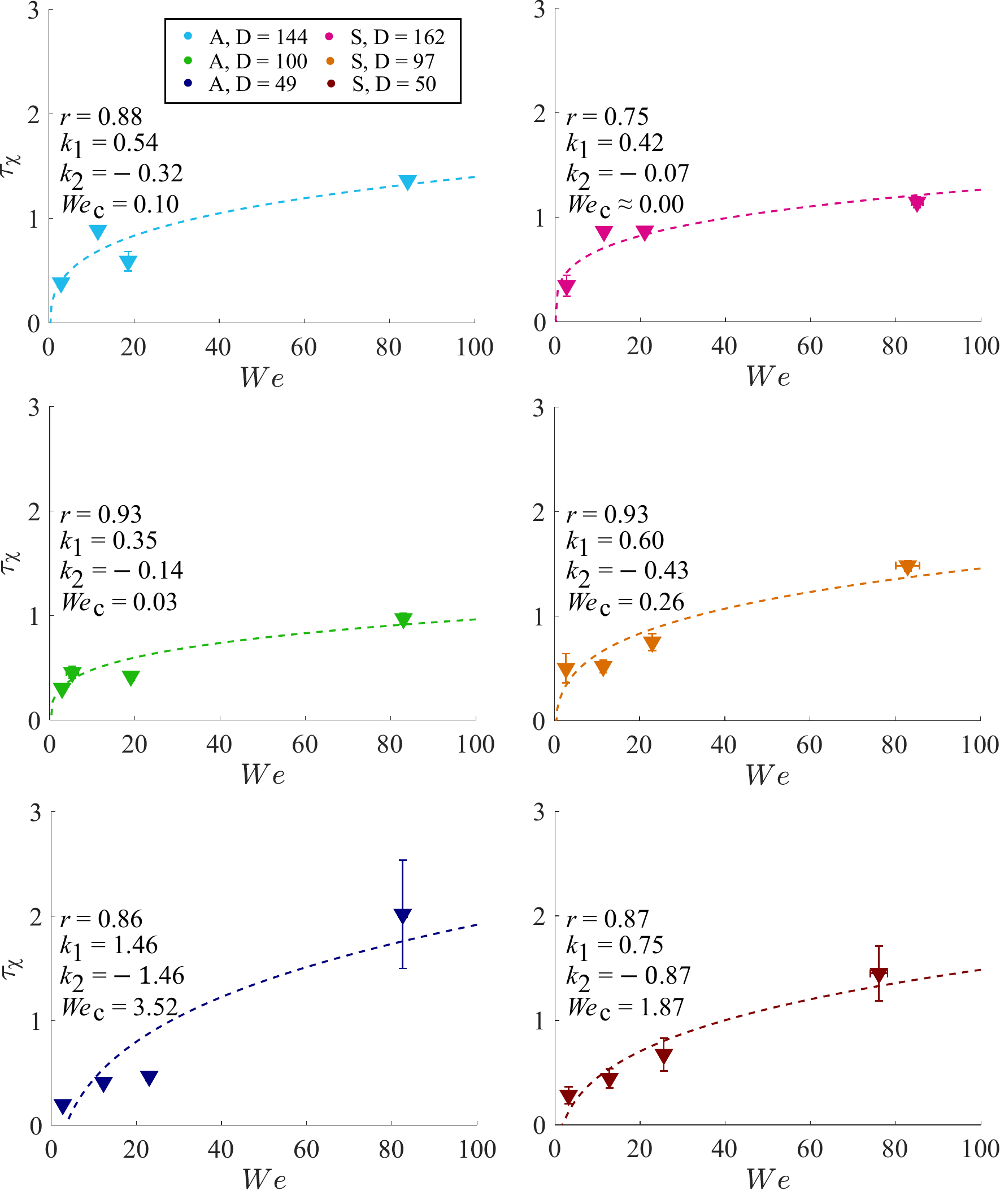 Figure 10 from the paper: first instance of local maximum spread vs Weber number for hydrophilic horizontal fibers, with linear scaling fits across multiple densities.