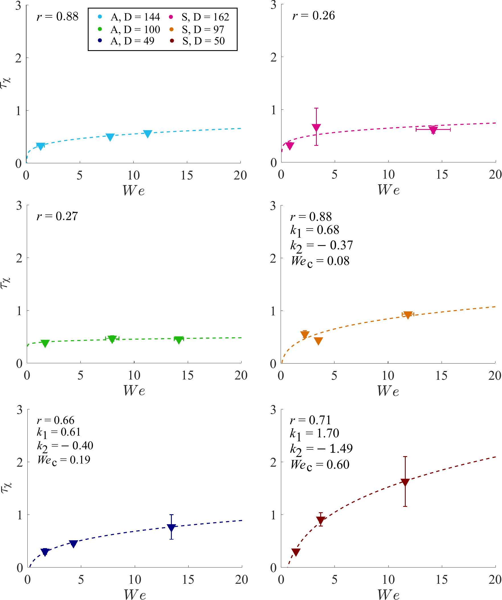 Figure 12 from the paper: first instance of local maximum spread vs Weber number for hydrophilic vertical fibers, with the critical Weber number printed on each panel.