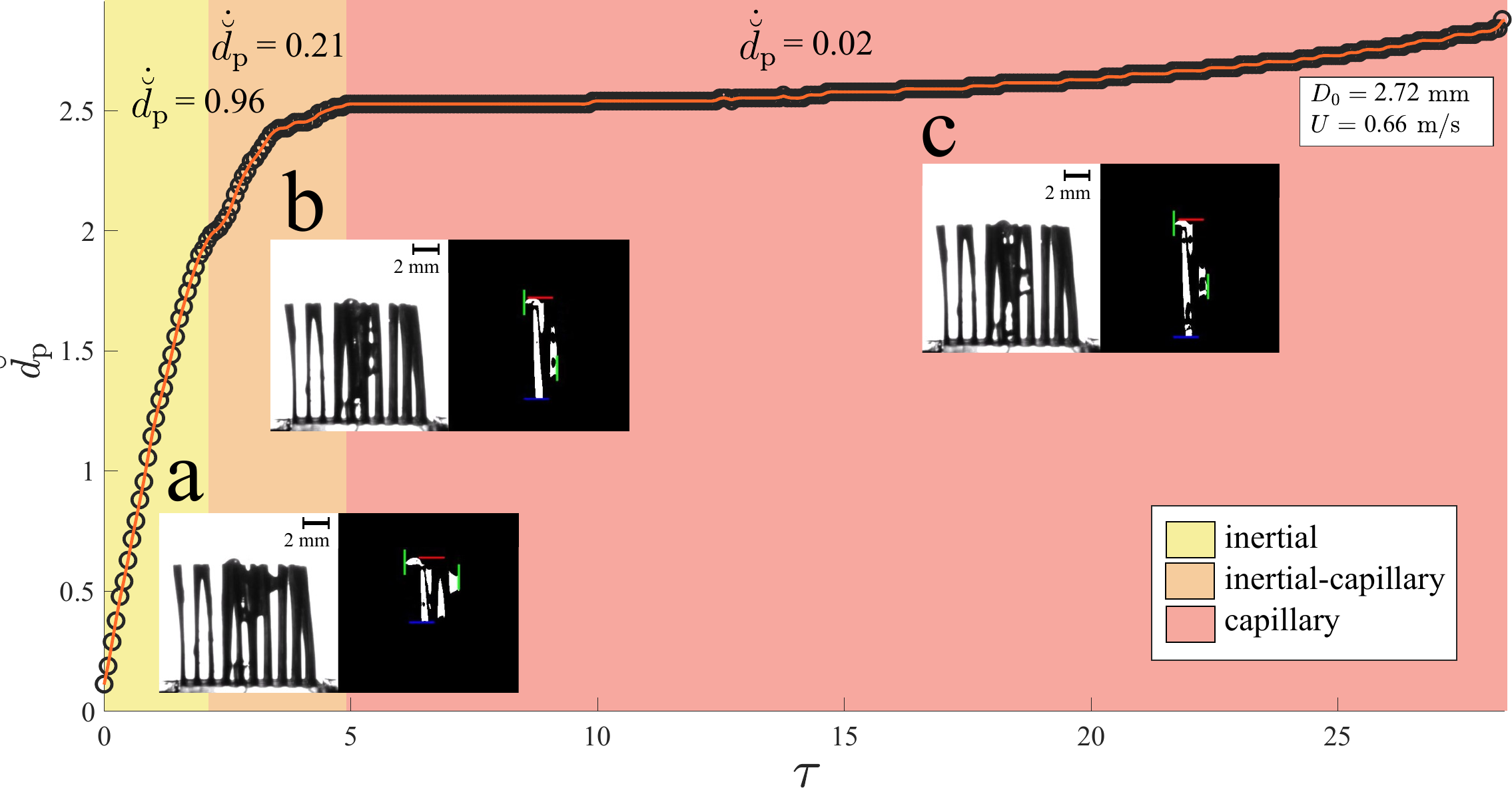 Figure 6 from the paper: three regimes characterizing the penetration behavior of a drop impacting a vertical fiber array: inertial, inertial-capillary, and capillary.
