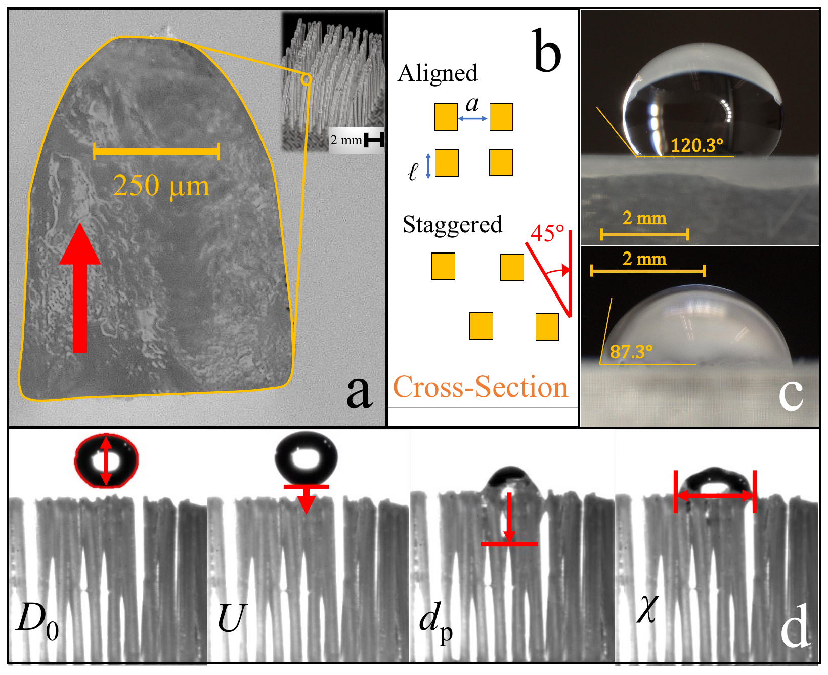Figure 1 from the paper: 3D-printed vertical fiber arrays. Cross-section of a strand, aligned vs staggered top-view configurations, hydrophobic and hydrophilic contact angles, and the D0/U/dp/chi dimensional impact parameters.