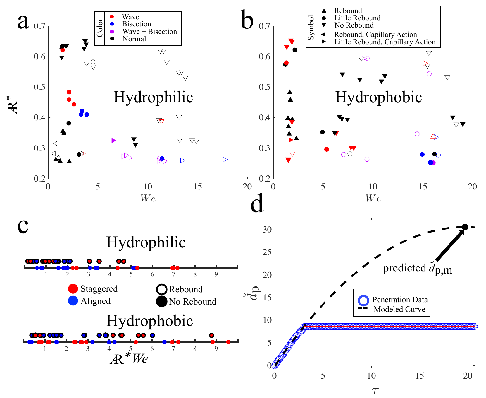 Figure 5 from the paper: (a, b) Modified aspect ratio AR* vs Weber number for observed impact classifications, hydrophilic (left) and hydrophobic (right). Solid symbols mark impacts where the drop did not reach the bottom of the fiber array; symbols with a black outline mark impacts where the drop penetrated to the bottom. (c) Occurrence of drop rebound in the AR*-We spectrum in vertical fibers. (d) Theoretical maximum penetration depth predicted from a constant-deceleration model when the impacted drop reaches the base of the array.