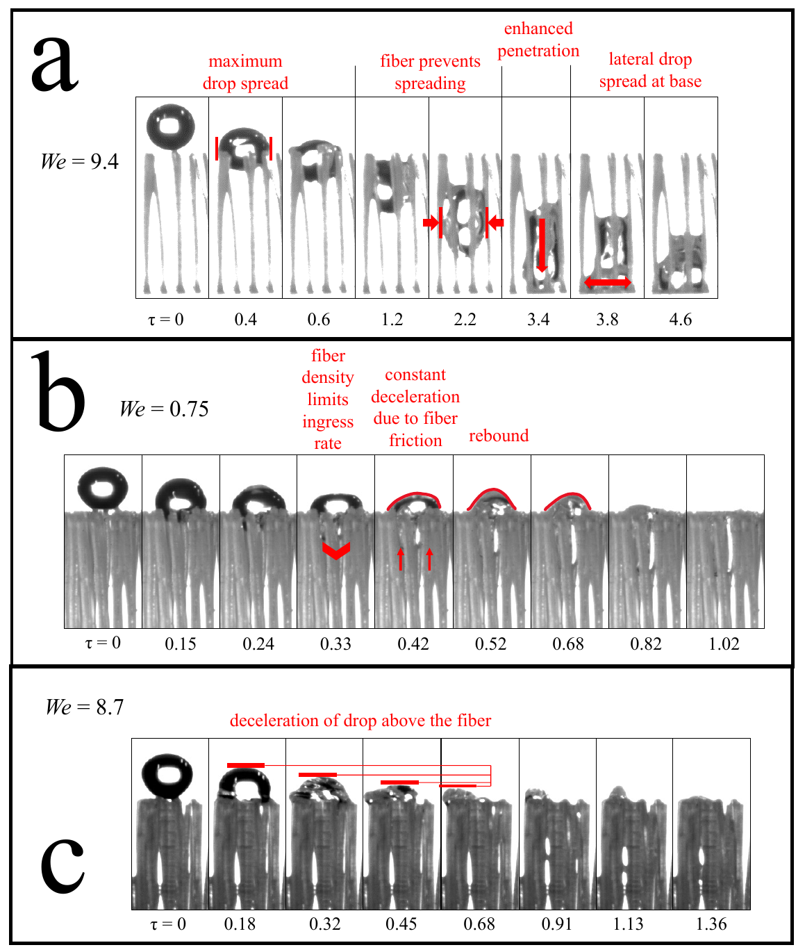 Figure 6 from the paper: image sequences of drops impacting vertical arrays at We = 9.4 (max spread plus lateral spread at base), We = 0.75 (low-We rebound plus capillary action, the LRC regime), and We = 8.7 (deceleration above the fiber array).