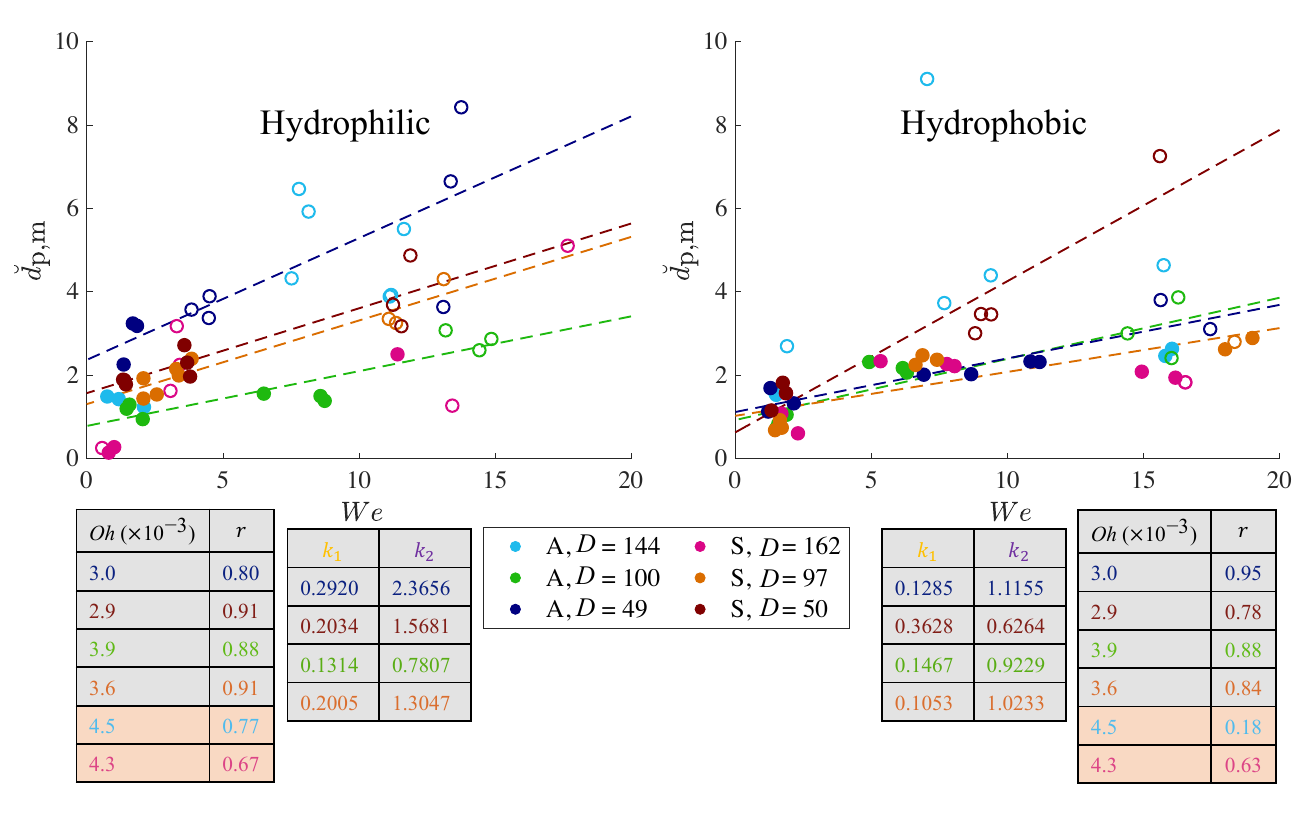 Figure 8 from the paper: normalized maximum penetration depth versus Weber number, hydrophilic (left) and hydrophobic (right) panels with linear k1*We + k2 fits across multiple densities. Hydrophilic curves sit above hydrophobic at low We; the wettability inversion versus horizontal fibers.
