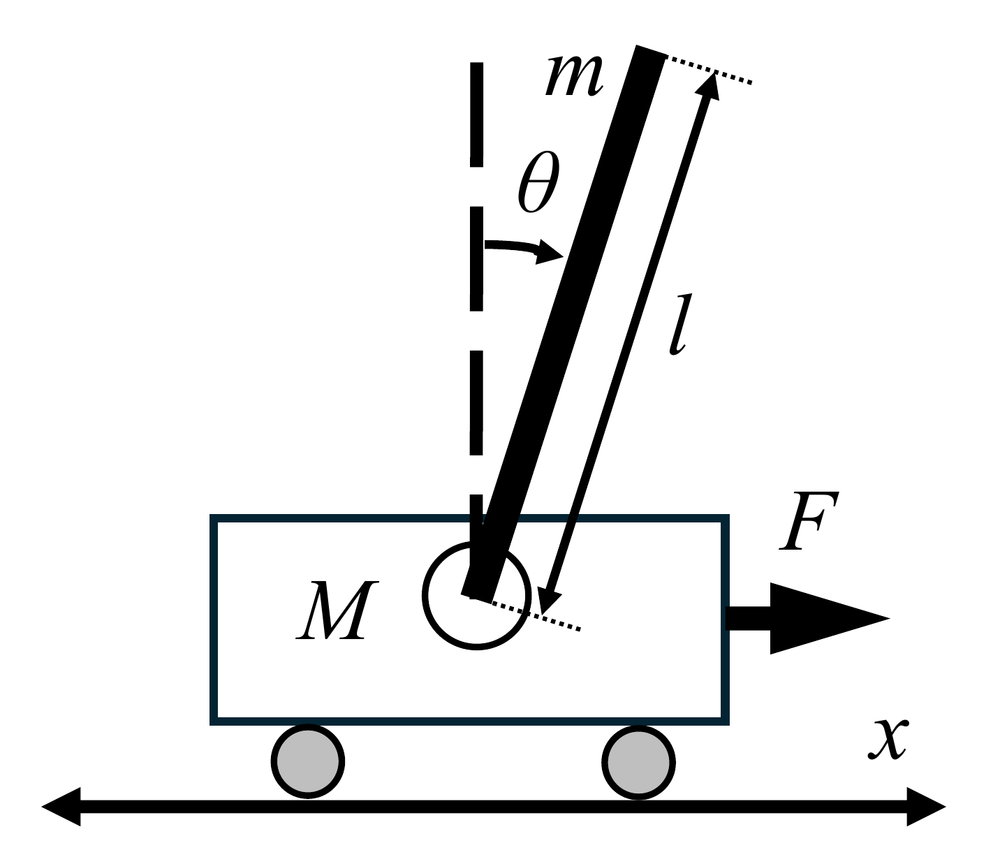 Nonlinear Swing-Up and Stabilization of an Inverted Pendulum on a Cart