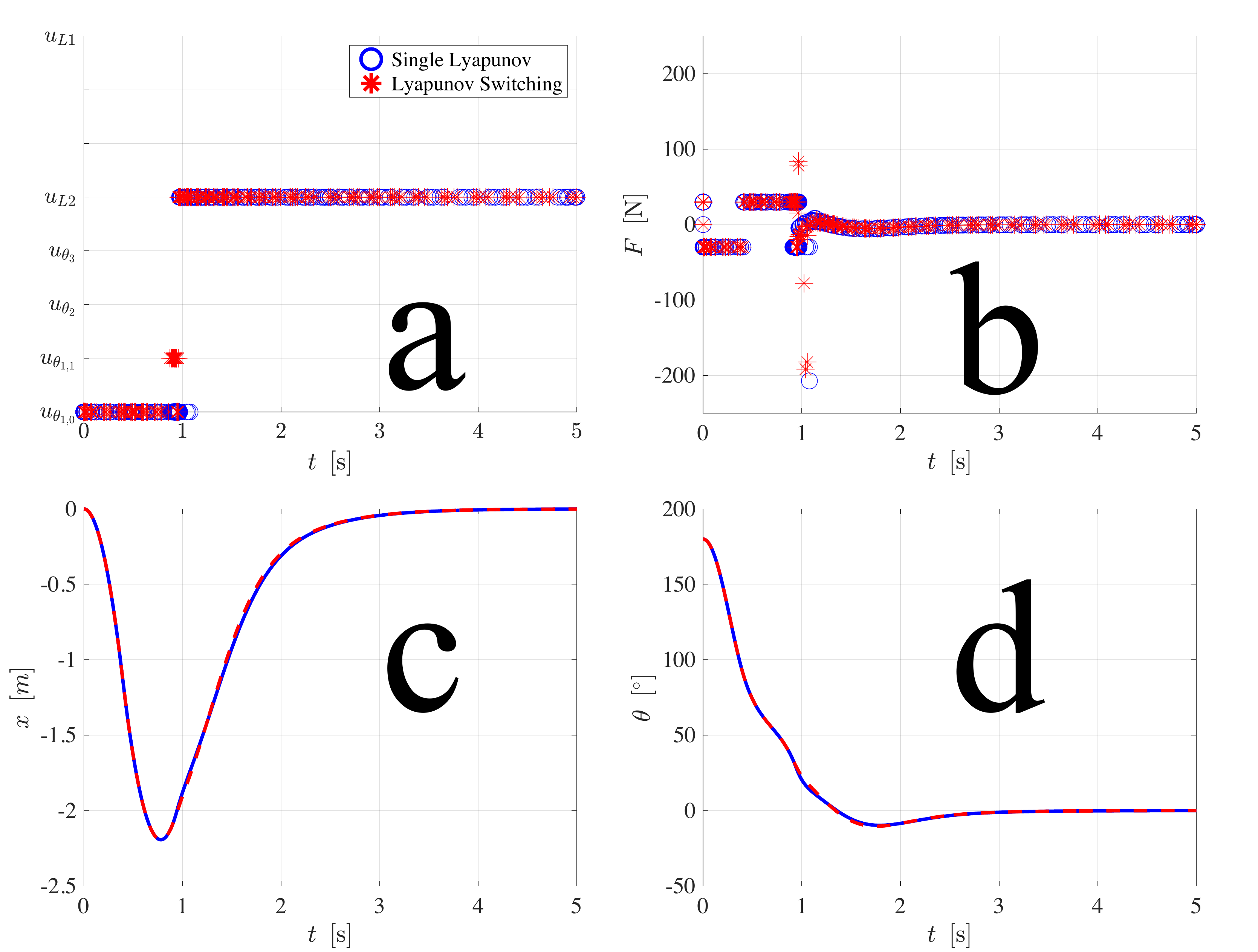 Nonlinear Swing-Up and Stabilization of an Inverted Pendulum on a Cart