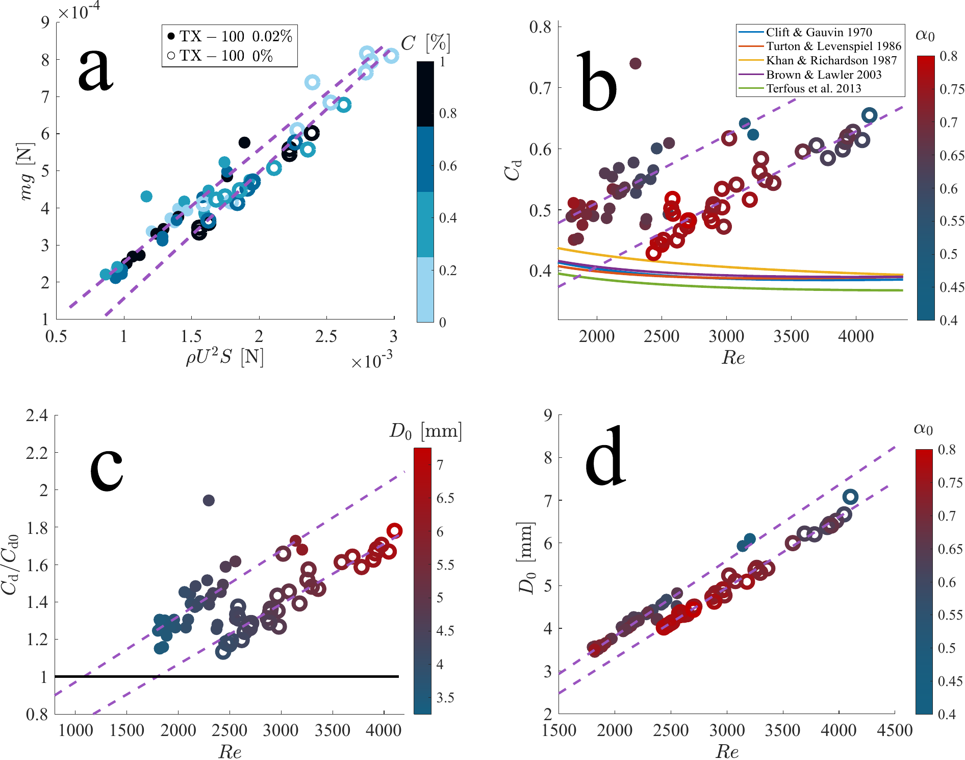 Drag coefficient Cd plotted against Reynolds number, approaching the rigid-sphere prediction at small sizes.