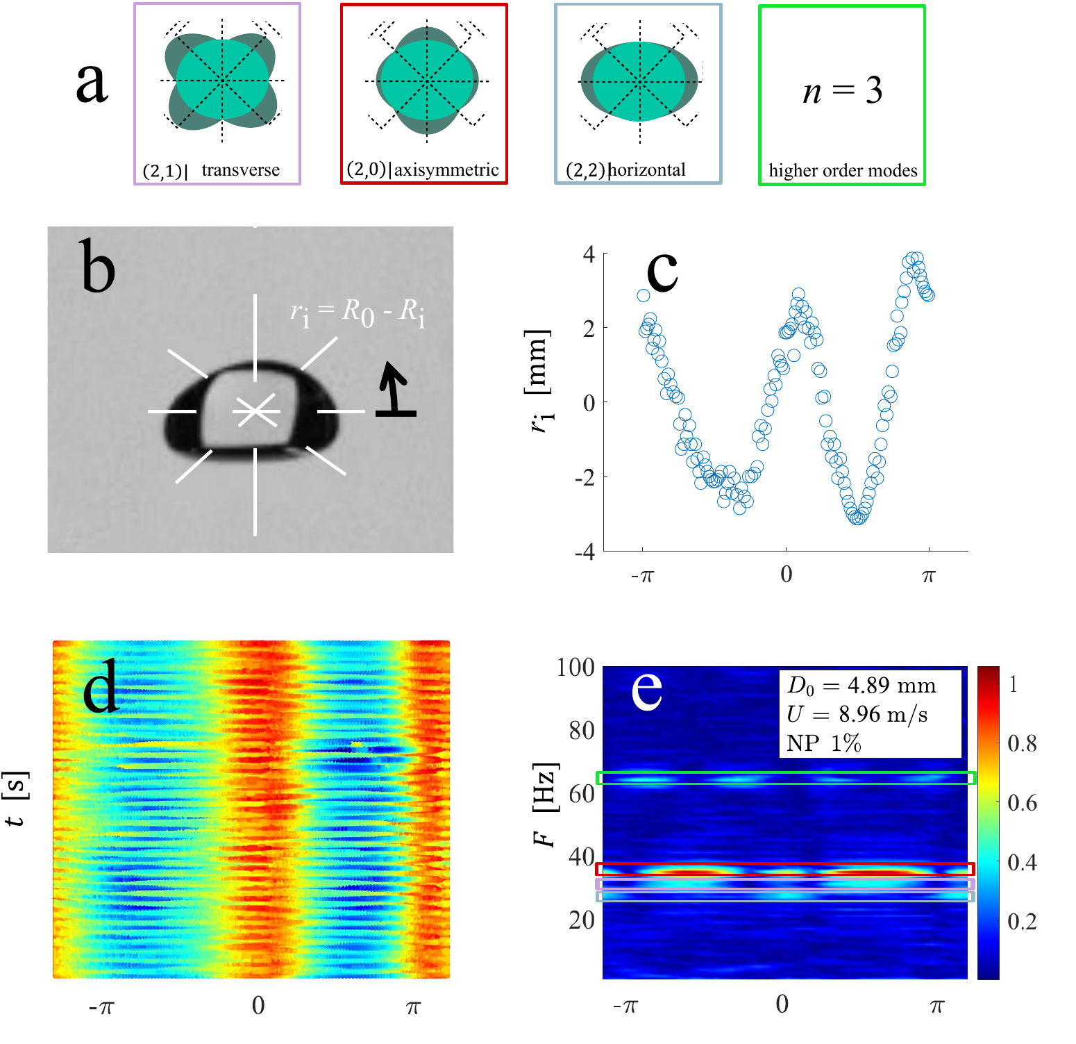 Perimeter-frequency spectrogram revealing the axisymmetric, horizontal, transverse, and n=3 oscillation modes from a single camera view.