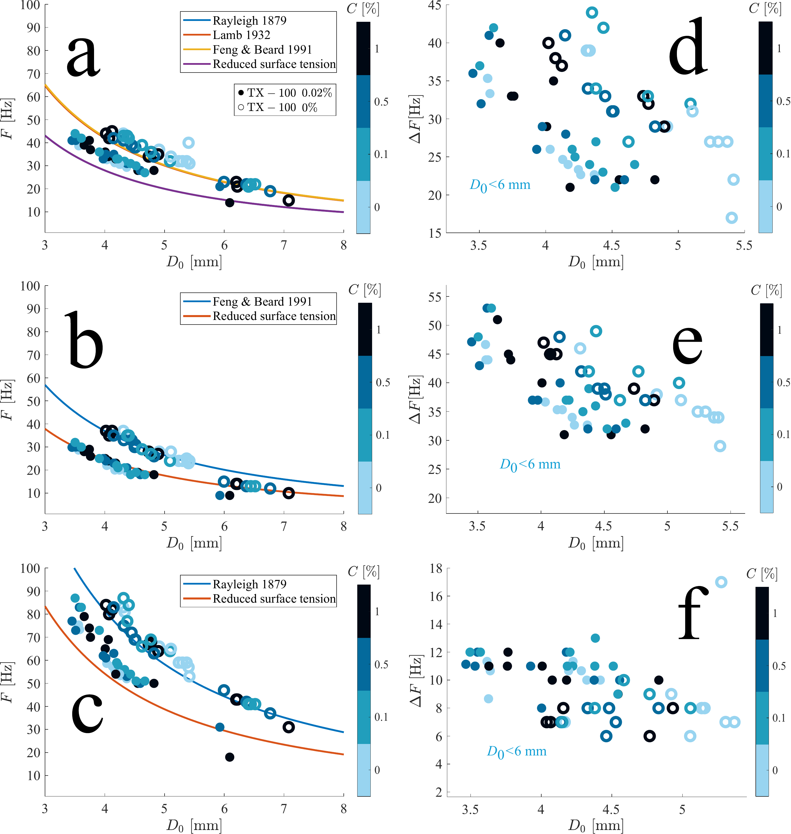 Measured oscillation frequencies overlaid on the Rayleigh (1879), Lamb (1932), and Feng and Beard (1991) theoretical models.